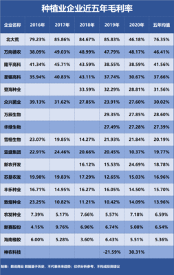 谁是盈利能力最强的种植业企业?